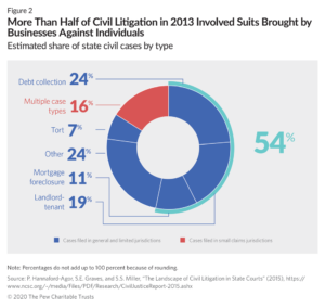 A pie chart showing the number of civil litigation cases in 2 0 1 3.