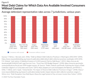 A bar chart showing the most debt claims for which data are available involved consumers without counsel.